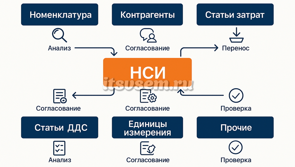 Регламенты работы с НСИ