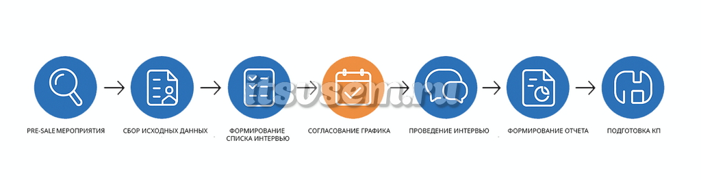 Предпроектное обследование